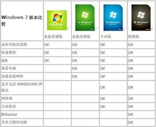 win7各个版本有什么区别？(win7版本区别)-图2