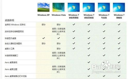 win7各个版本有什么区别？(win7版本区别)