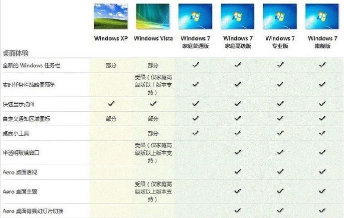 windows7企业版有什么不同？(windows7版本区别)-图2