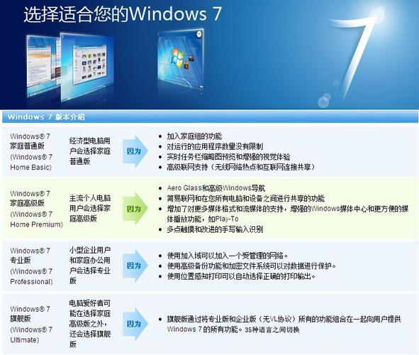 win7系统，哪个版本的好用，请推荐？(windows7系统哪个好)