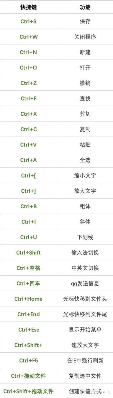 Windows7常用复制剪贴粘贴快捷键有哪些？(windows7剪切快捷键)-图1