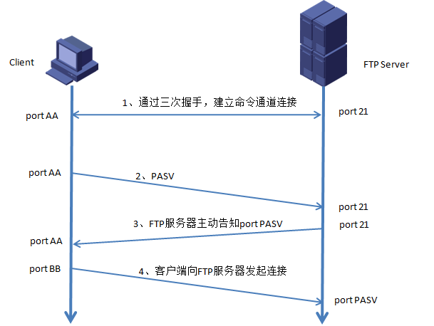 FTP结构特点？(linux window ftp)