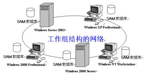 windows工作组架构的网络特点？win7网上邻居工作组