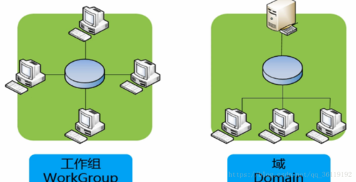 windows工作组架构的网络特点？win7网上邻居工作组-图2