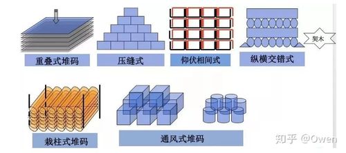 正方形的货物怎么堆码？windows堆管理