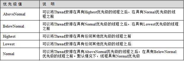 c#如何使用多个线程并发执行List集合？等待子线程 windows c