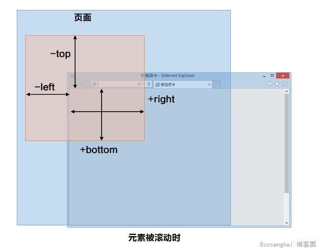 scroll-list怎么用？window .scrolltop-图3