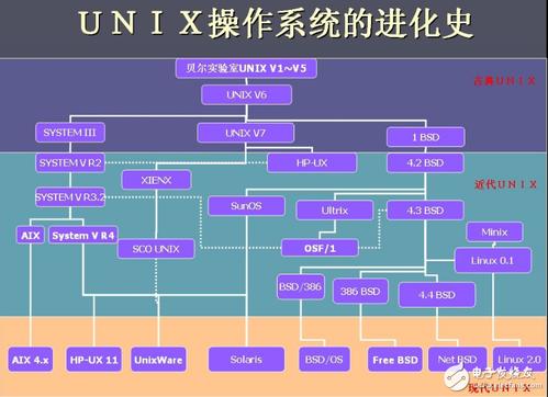 电脑两个系统区别？windows与unix的区别