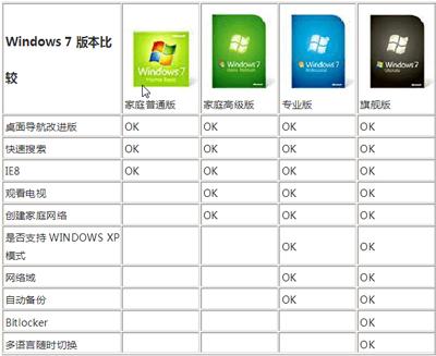 win7家庭版与旗舰版有什么区别？win7 旗舰版 家庭版 区别-图1