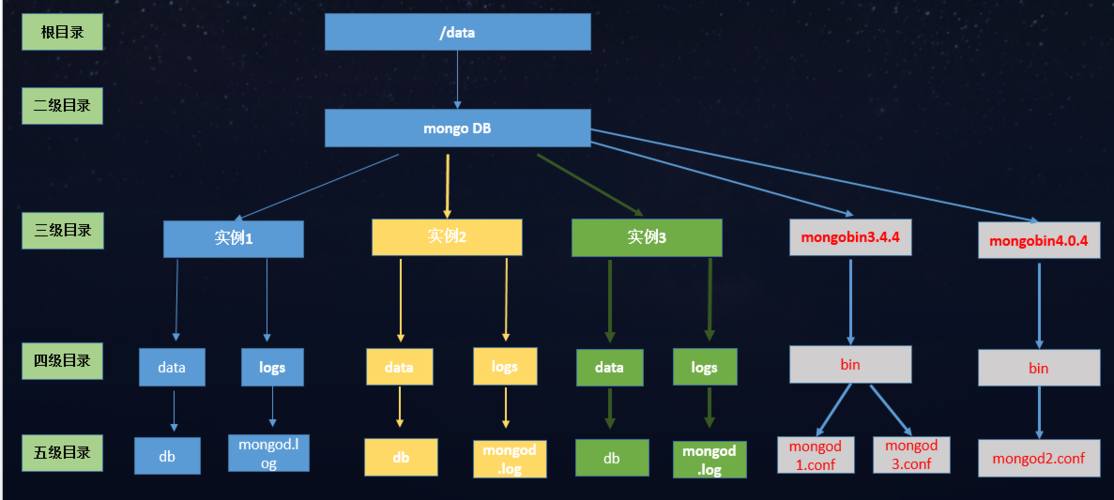 大数据时代需要哪些数据库技术？windows mongodb 副本集-图2