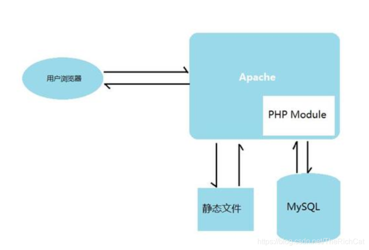 lamp具体结构不包含什么？windows 安装lamp-图3