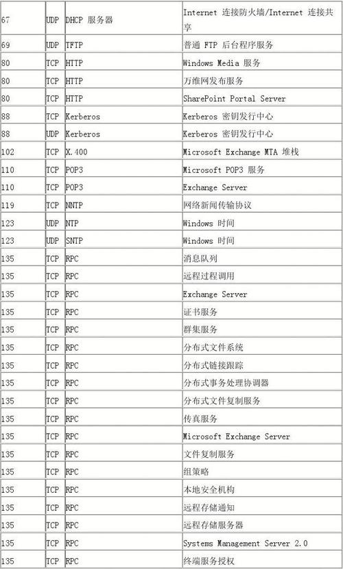 常用服务和开放端口对照表？win2003 服务器端口-图1