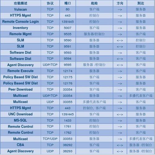 常用服务和开放端口对照表？win2003 服务器端口-图2