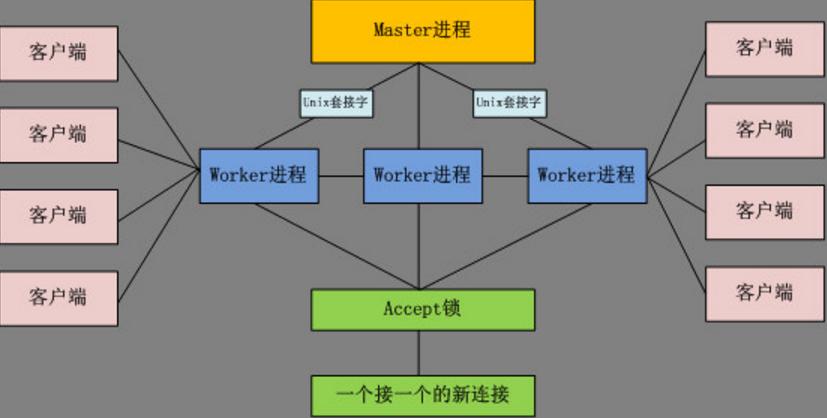 nginx和apache的区别？apache windows 多进程-图3