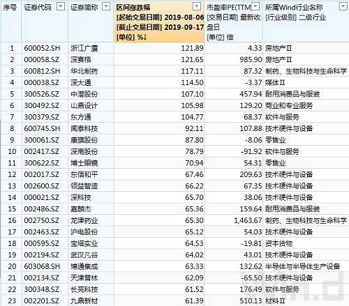 wind上市公司高管持股怎么查？wind 数据浏览器-图3