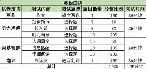 谁知道大学英语四级考试的卷面满分是多少分啊?还有各个部分的卷面？mac win7 分区 多大-图2