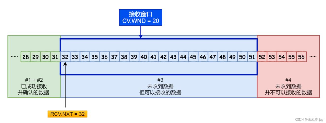 tcp接收窗口的大小取决于？windows操作系统中tcp接收窗口