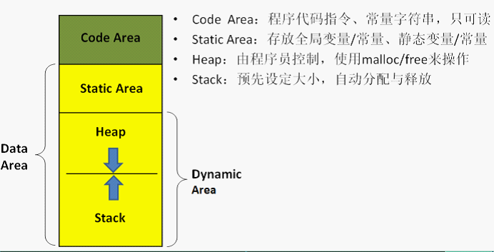 c语言内存的分配方式？windows内存分配函数