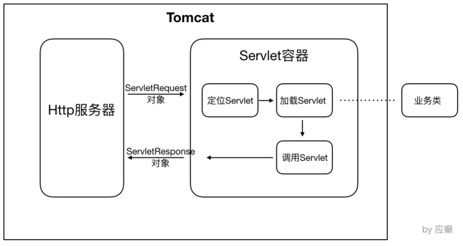 tomcat与nginx区别？windows xp php nginx