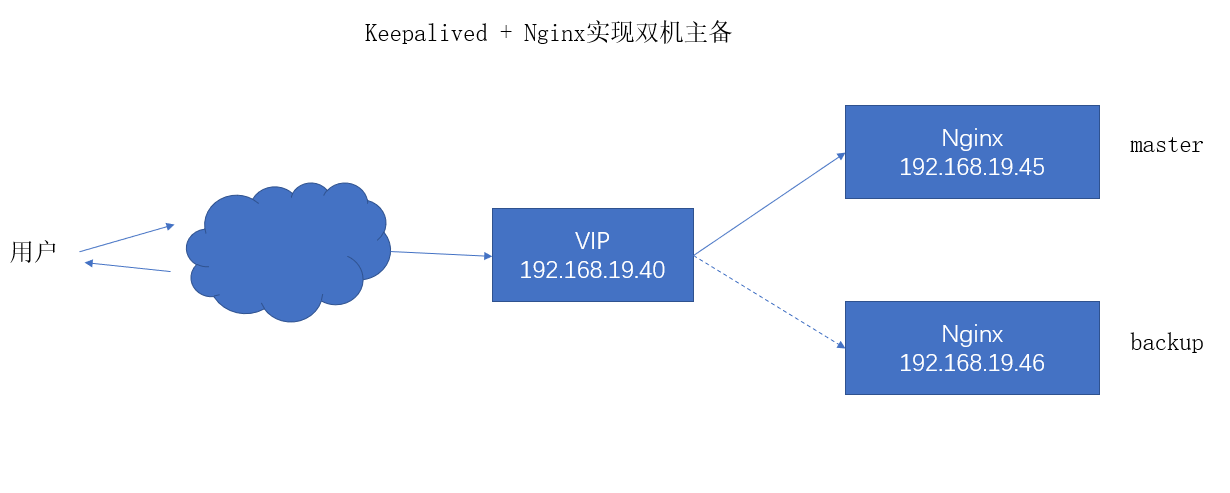 VCS的热切换？windows 域双机