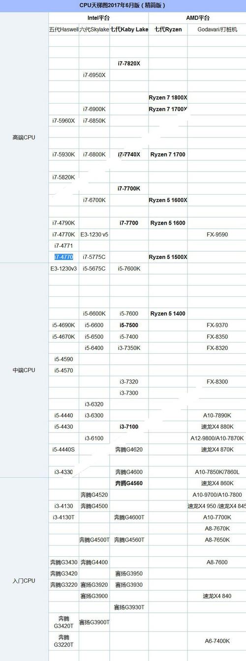 第七代的i5和i7差别有多大？win7多大