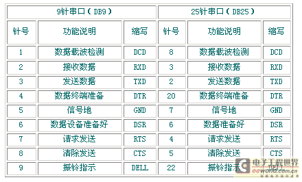 485串口怎么连接？wince驱动开发指南