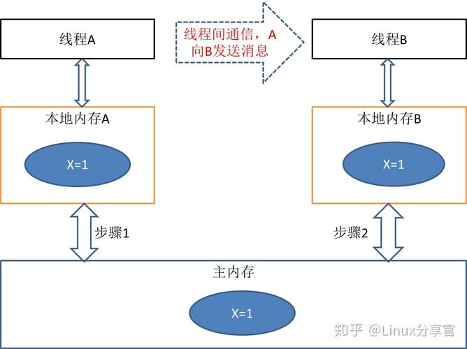 为什么线程之间需要通信？是如何实现的？windows线程间通信