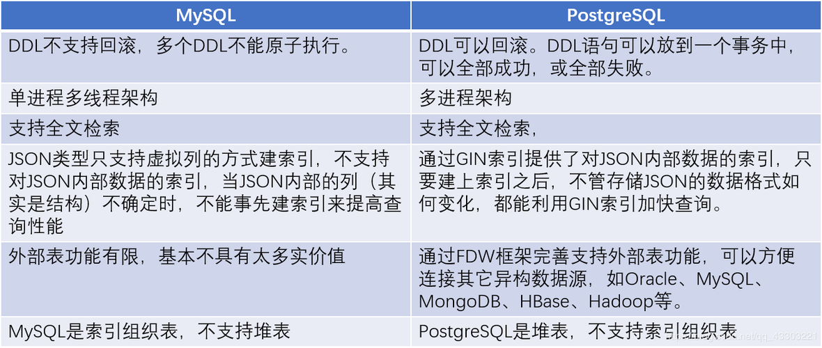 mysql和postgresql的区别？postgresql win8-图2