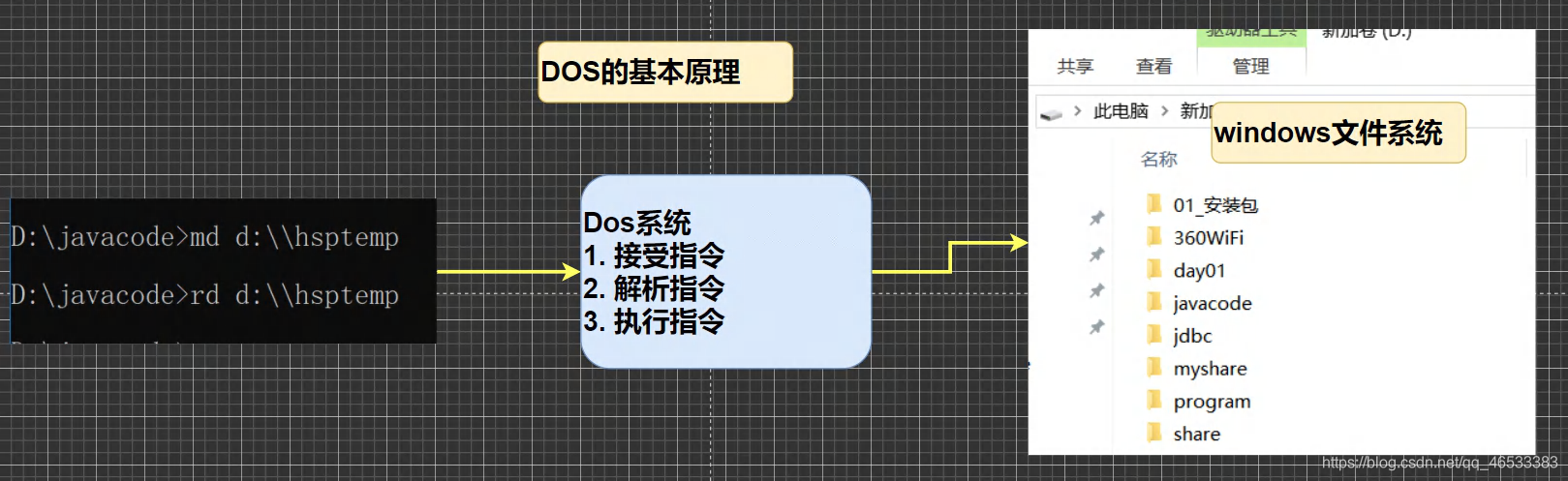 dos基本原理？windows程序原理-图2