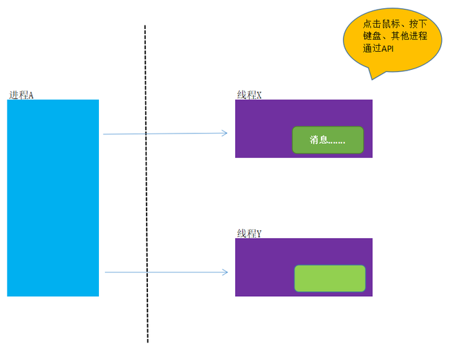 多个线程怎么公用一个消息队列？windows 线程间 消息队列