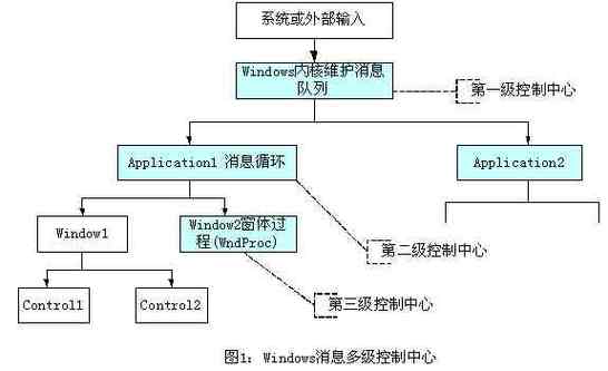 windows系统中有哪些可信路径机制？windows的消息处理机制-图3