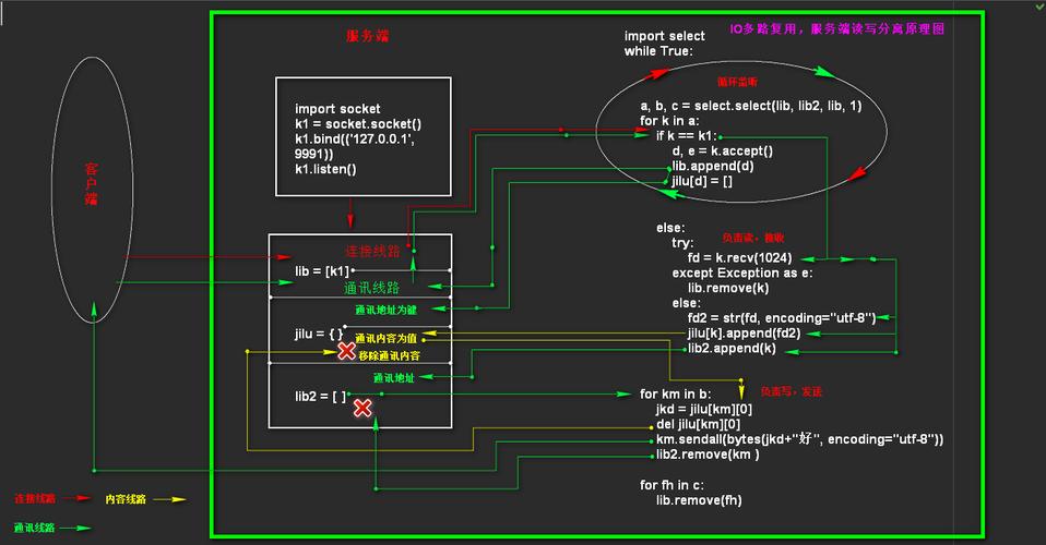 linux多路复用io实现原理？windows socket 端口复用