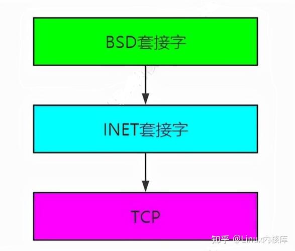 plc以太网套接字通讯原理？windows 原始套接字编程