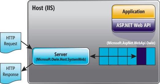 主机通过什么API和网络进行交互？win socket api