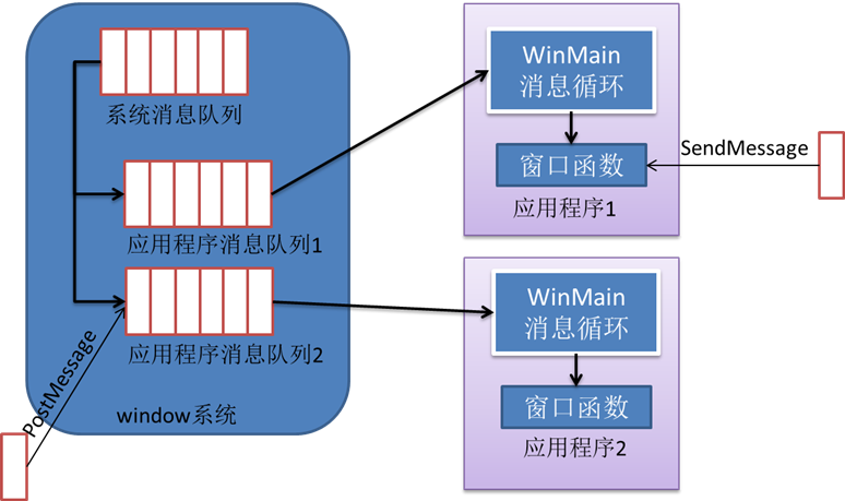 什么是系统消息队列？和应用程序消息队列的关系如何？windows消息与message关系