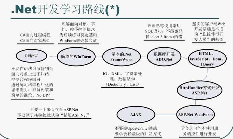 c#学习路线？winform 引用js-图1