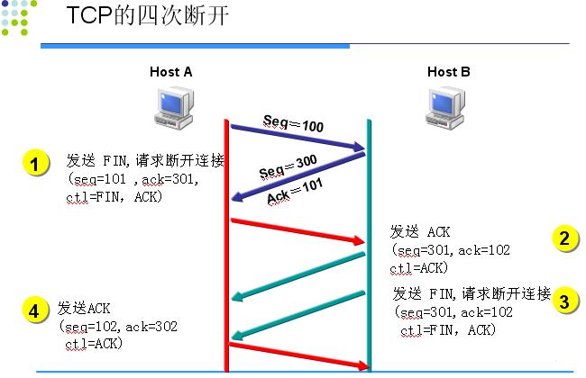 TCP连接中半打开连接和半关闭连接的区别是什么？windows tcp半开连接数-图3