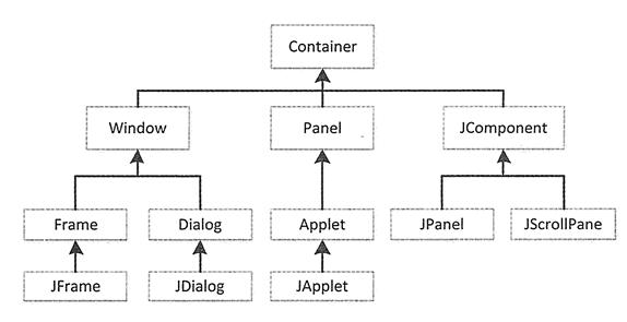 JApplet和Applet的区别？swing 相对布局