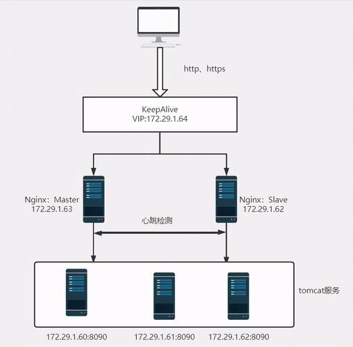 nginx集群作用？windows故障转移集群 验证集群