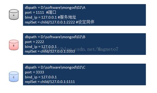 mongodbreplset的secondary同步很慢，有谁遇到过吗？mongodb windows 集群