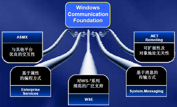 WCF与WPF分别是什么东东？使用两者的好处？windows service wcf