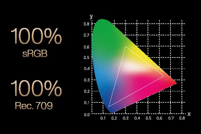 srgb色域代表什么？win7 广色域 srgb-图2