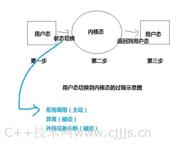 进程创建内核态还是用户态？windows 内核态 用户态