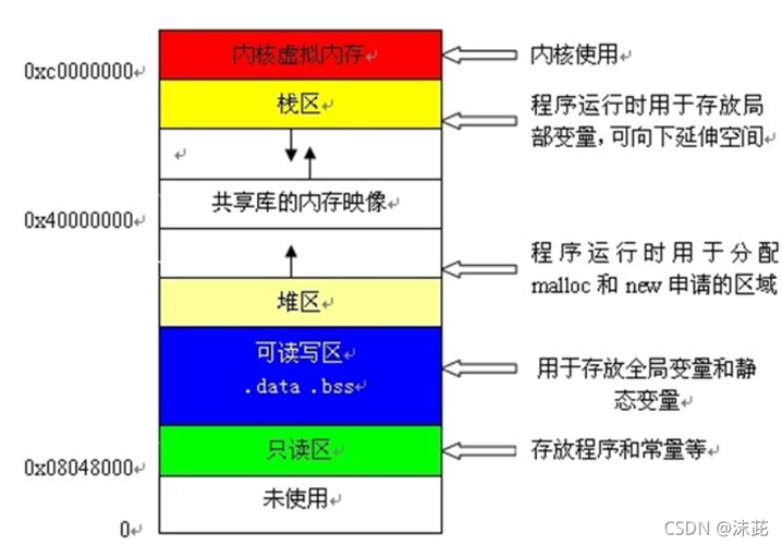 c语言内存池和内存堆的区别？windows 内存池-图1