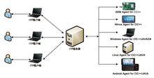 c++程序员的发展方向？log4net wince