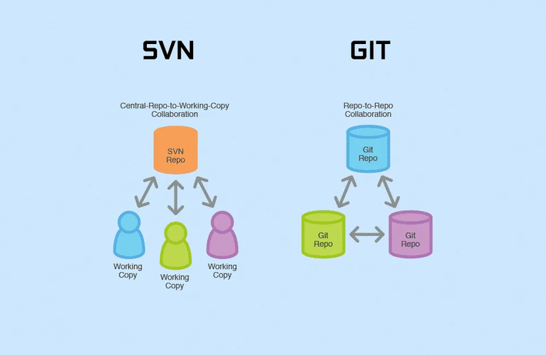 git对比svn有什么优势？windows svn搭建-图2