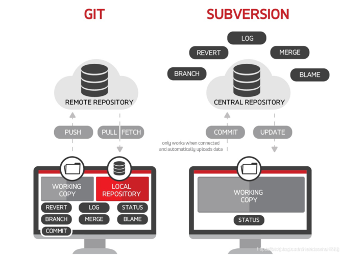 git对比svn有什么优势？windows svn搭建-图3