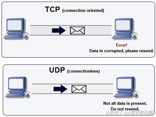 服务器的udp通讯是什么？vb winsock udp bind