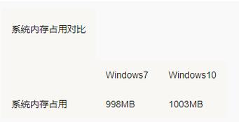 windows7哪个版本占用内存比较少？（win7 内存利用）-图1