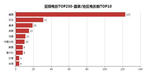 如何利用大数据分析工具分析豆瓣电影？（豆瓣fm windows）-图1